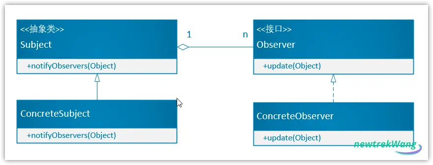 观察者模式结构