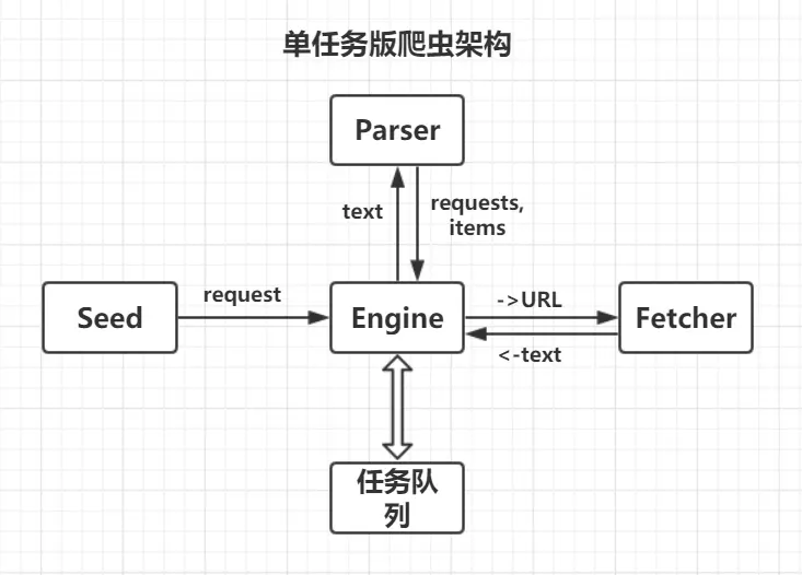 单任务版爬虫整体框架