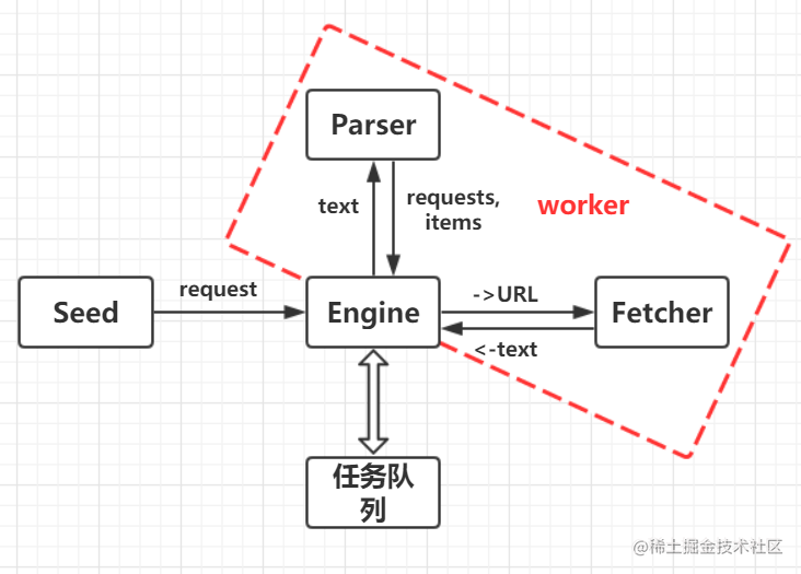 Golang implements simple crawler framework (3) - simple concurrent ...