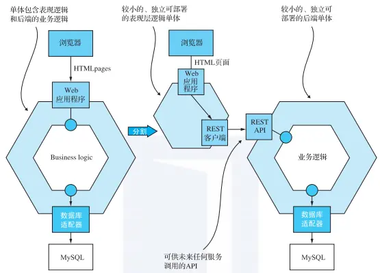 图2 从后端拆分出前端可以使每个部分独立部署。它还公开了用于服务调用的 API