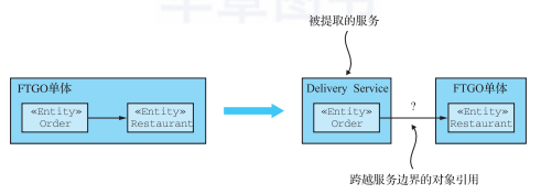 图4  Order 领域类引用了 Restaurant 类。如果我们将 Order 提取到一个单独的服务中，我们需要将它对 Restaurant 的引用做一些改造，因为进程之间的对象引用没有意义。
