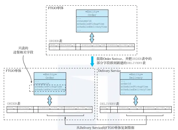图 6 通过将与新提取的 Delivery Service 相关的数据复制回单体的数据库，最大限度地减少对 FTGO 单体的更改范围。