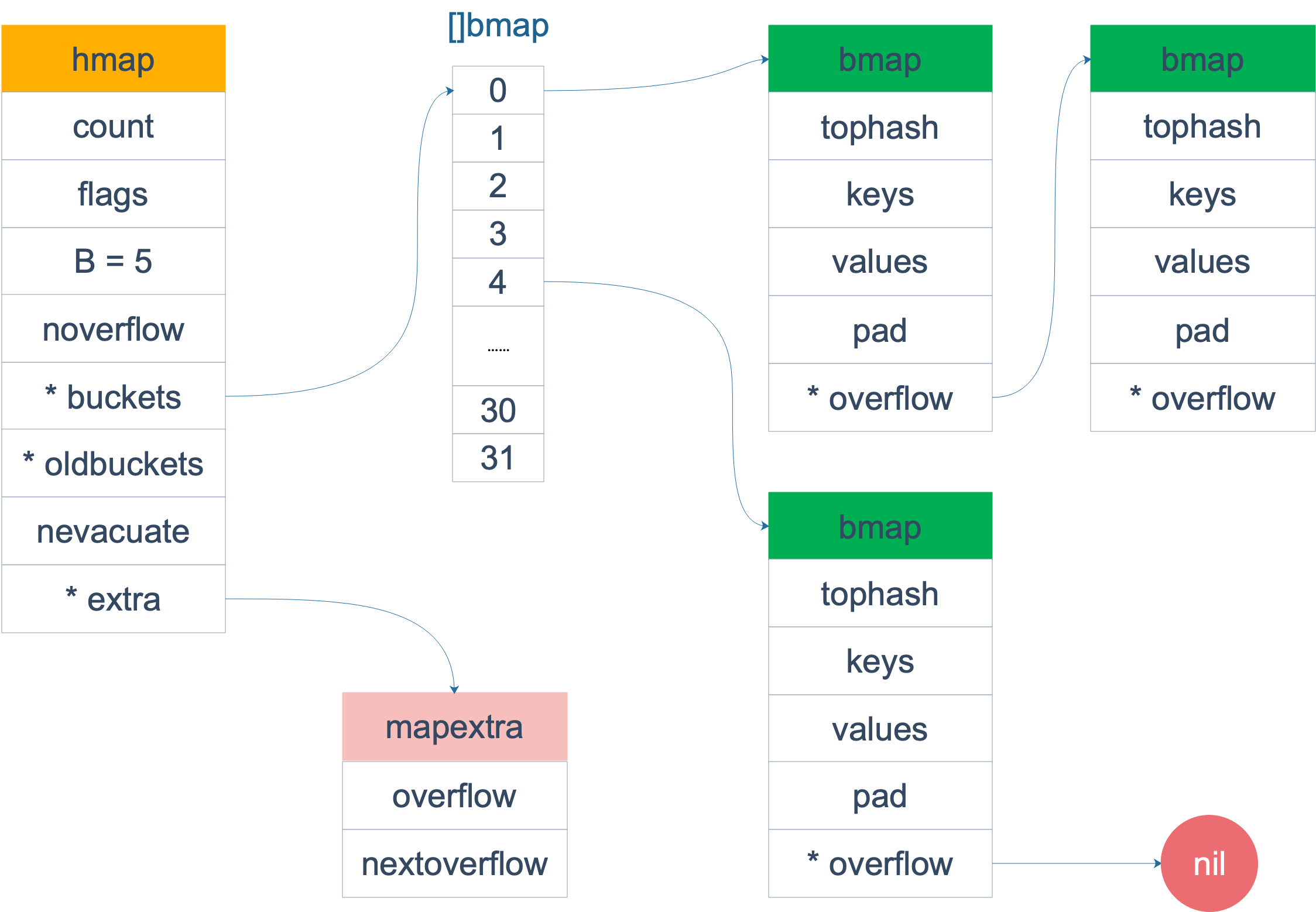 hashmap bmap