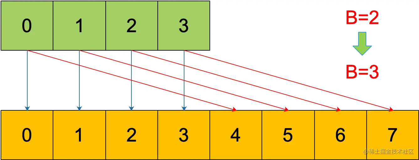 bucket split
