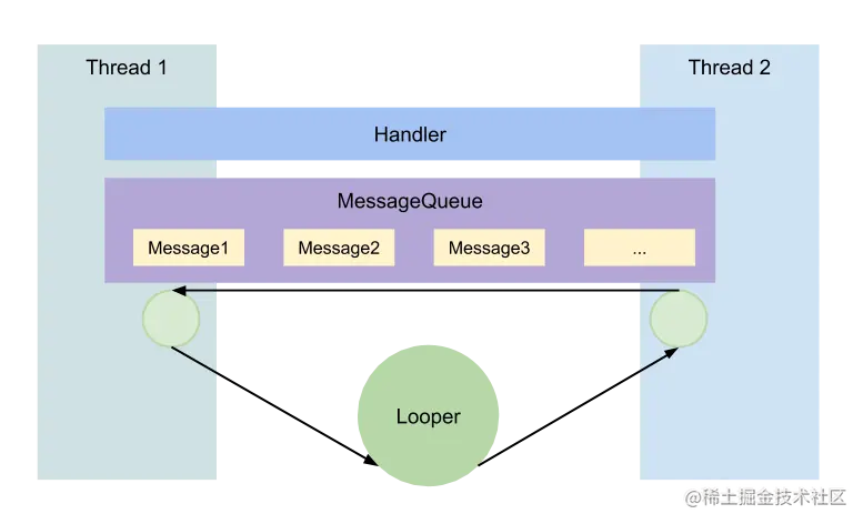 Handler 工作流程