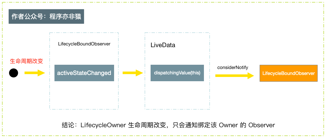 livedata-lifecycle-changes.png