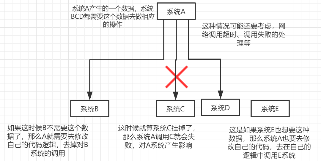 不使用MQ的情况.png