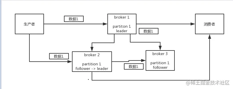 kafka丢失数据示意图.png
