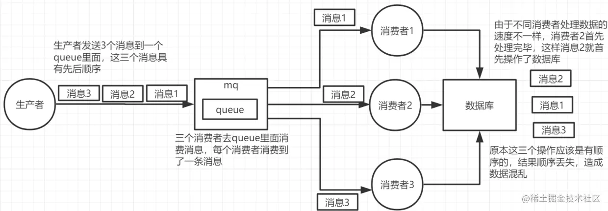 关于MQ的几件小事（五）如何保证消息按顺序执行