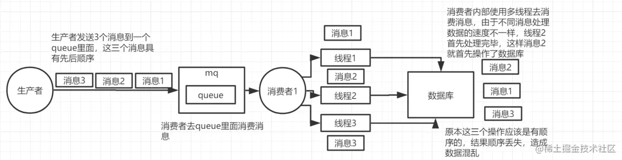abbitmq消息顺序错乱第二种情况示意图.png