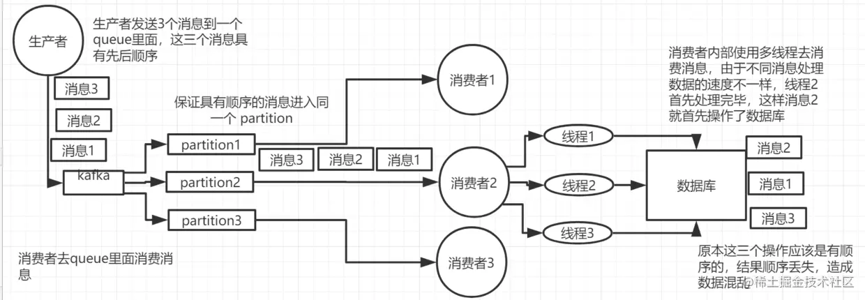 kafka消息顺序错乱第一种情况示意图.png