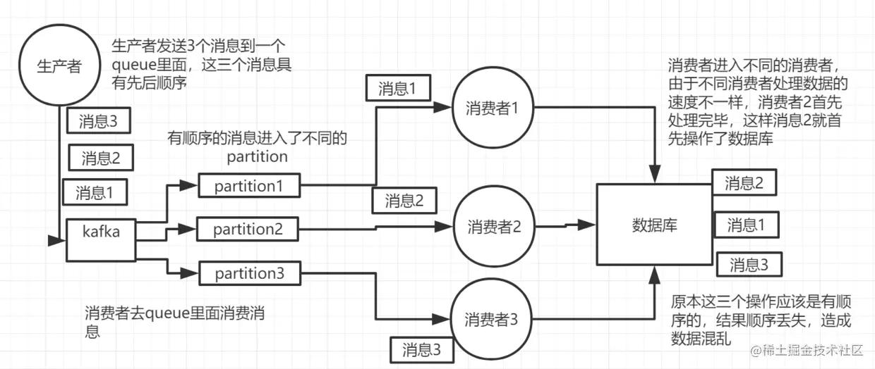 kafka消息顺序错乱第二种情况示意图..png