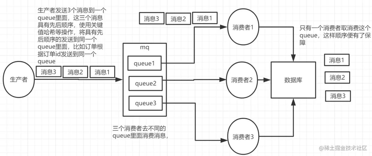 一个queue对应一个consumer