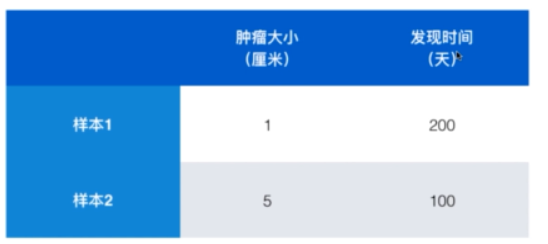 样本间距离被发现时间所主导