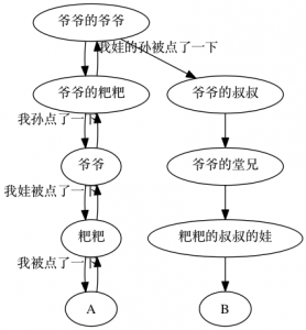 props 数据流多层示例图
