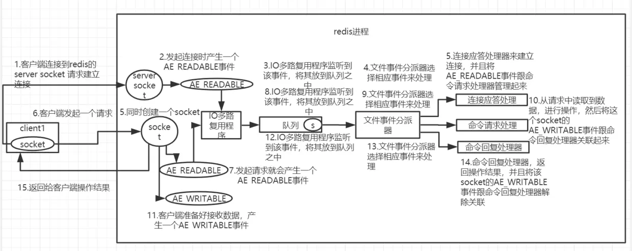 一次通信过程