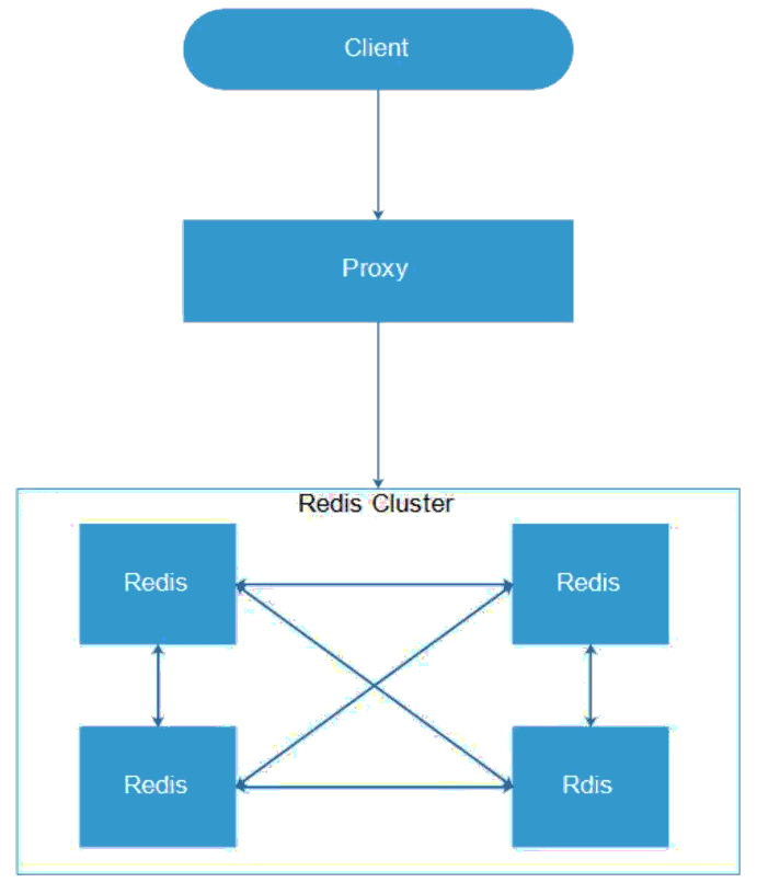 优酷土豆的Redis服务平台化之路