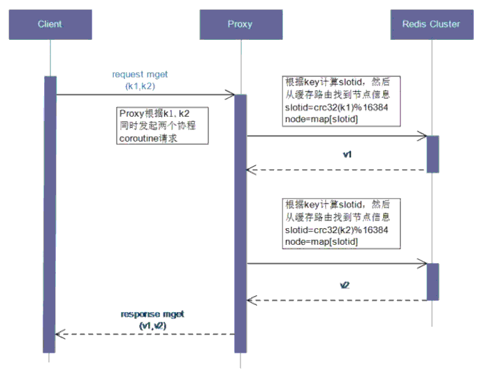 优酷土豆的Redis服务平台化之路