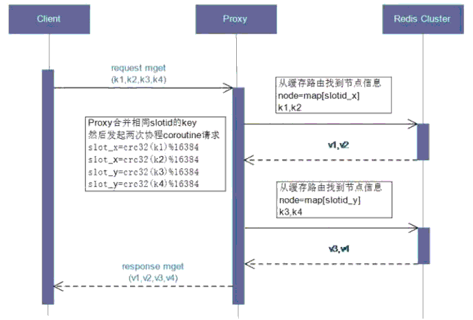 优酷土豆的Redis服务平台化之路
