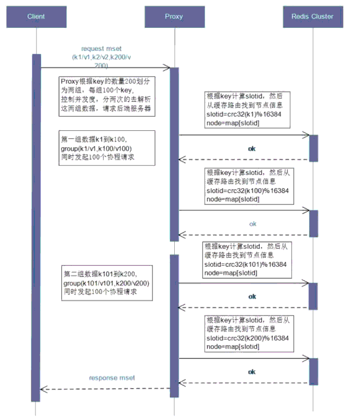 优酷土豆的Redis服务平台化之路