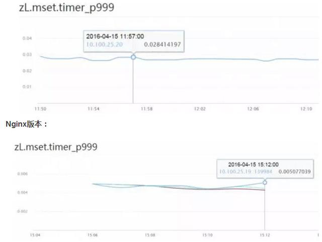优酷土豆的Redis服务平台化之路
