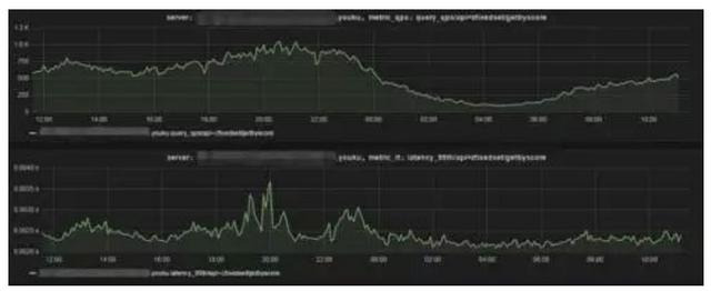 优酷土豆的Redis服务平台化之路