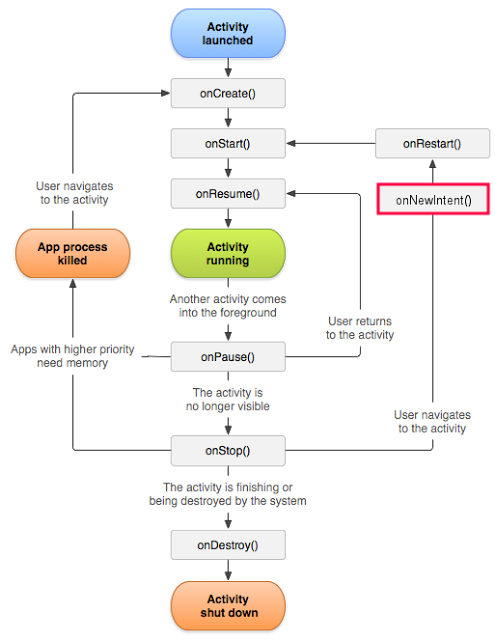 onNewIntent什么时候被执行