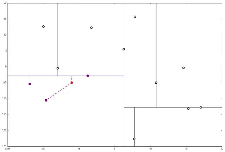 到垂线距离小于L中最大的距离，说明垂线的另一侧可能有更近的点