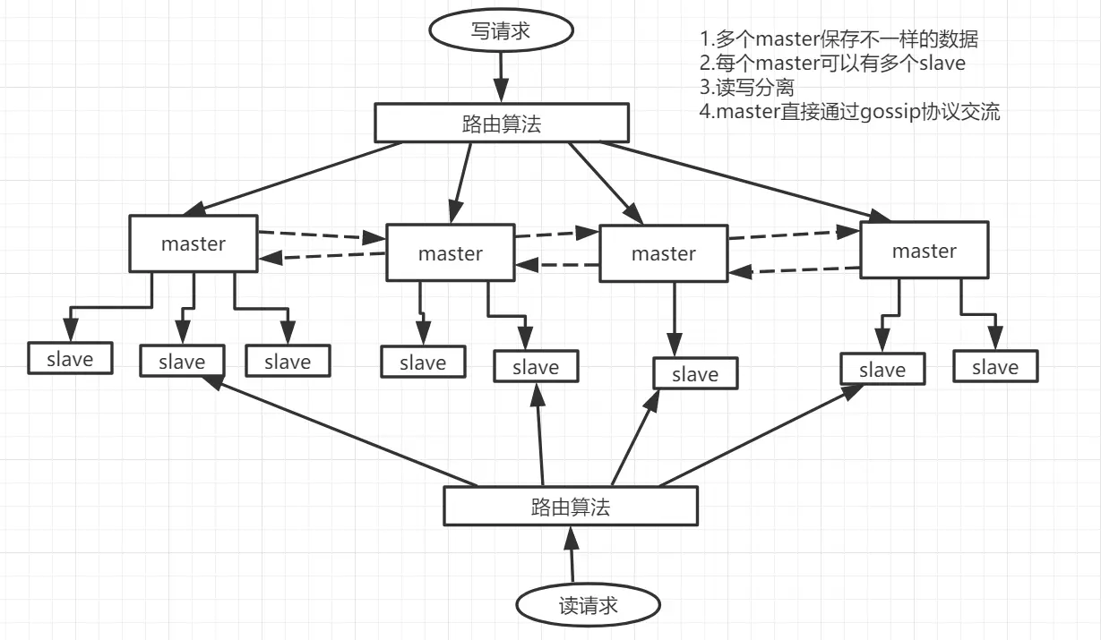 redis cluster的架构  示意图