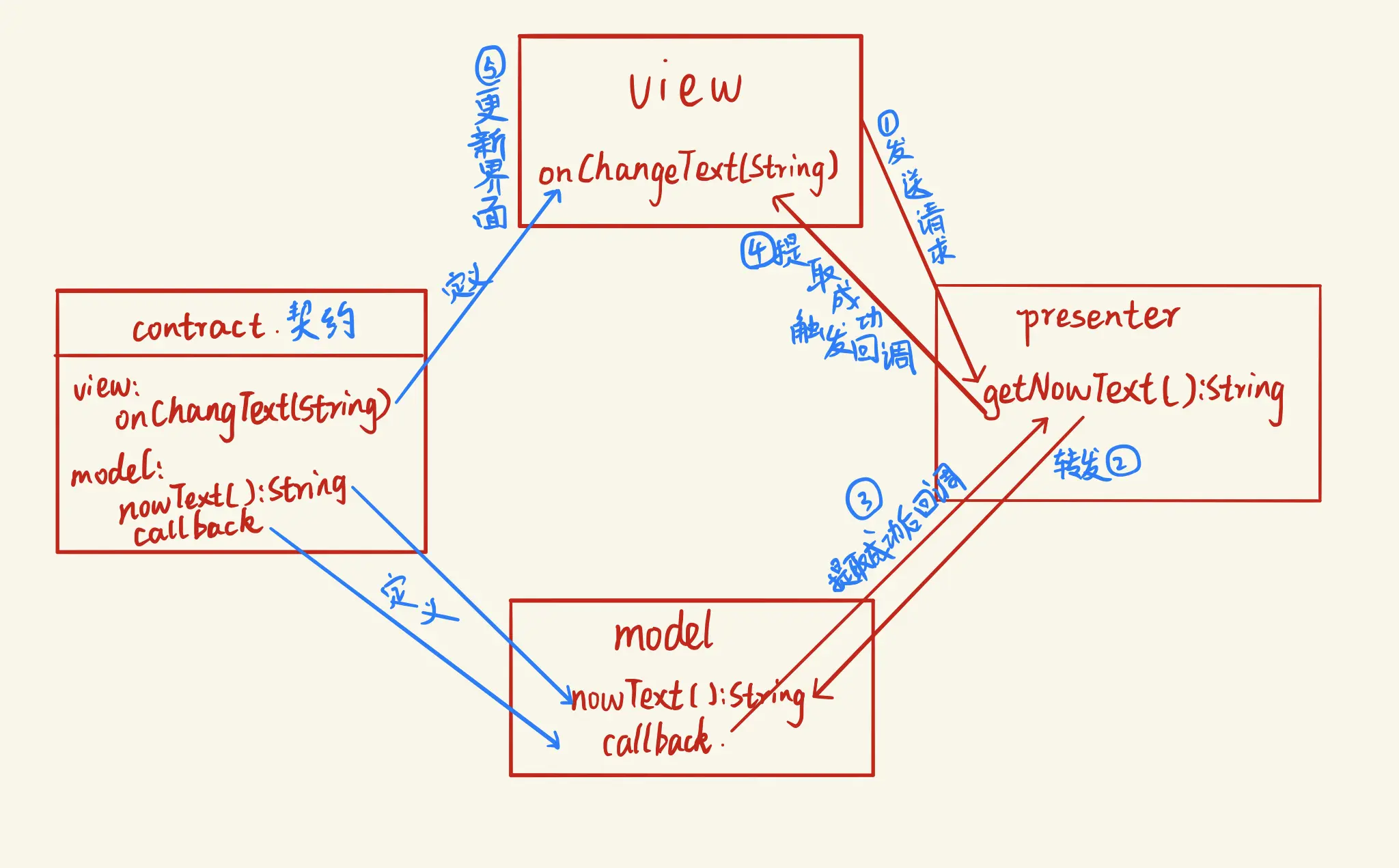 一次简单的更新视图的基本流程