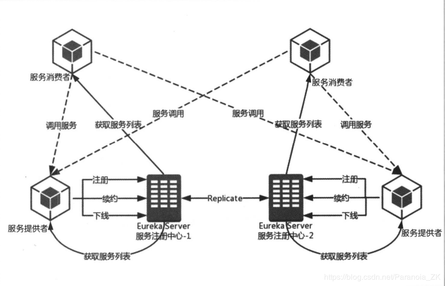 Eureka的服务治理机制