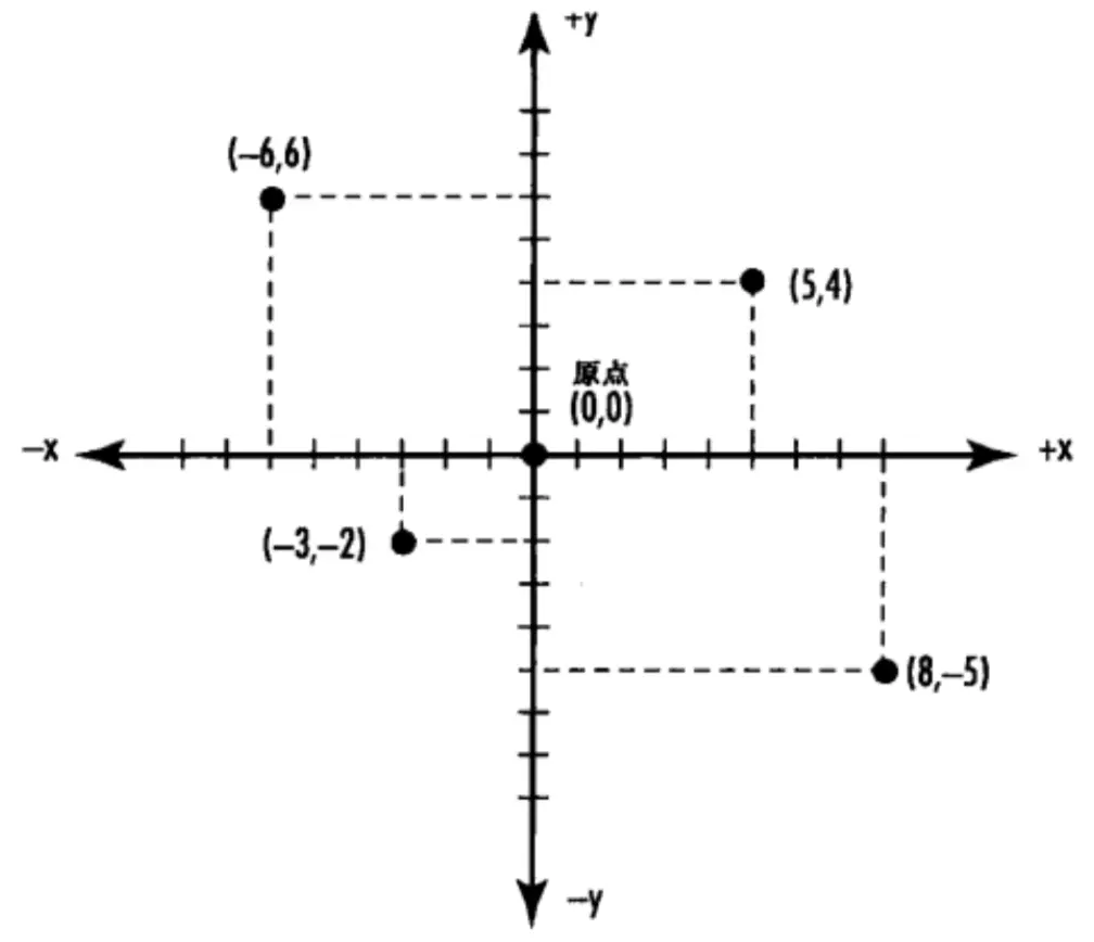2D笛卡尔坐标系