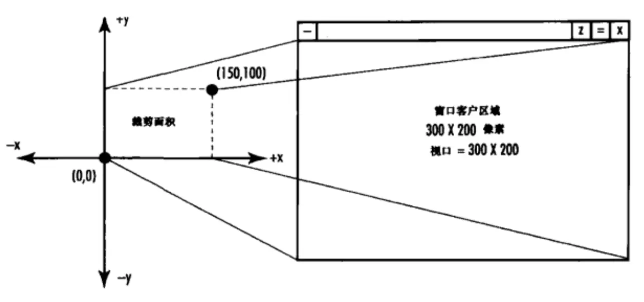 视口被定义为整个窗口