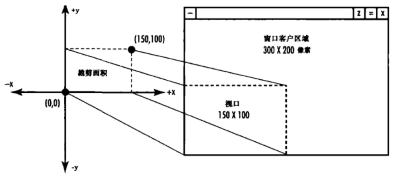 视口被定义为窗口的一部分