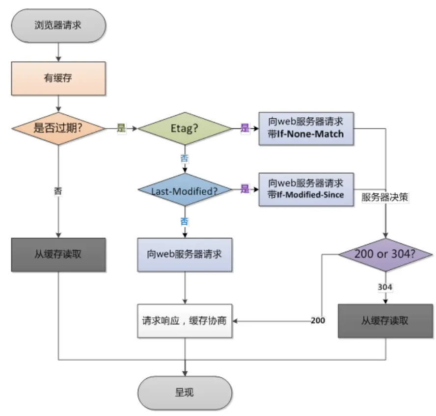 浏览器缓存