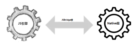 UI 控件属于原生层，逻辑  JS 属于 JS 层，也属于“跨界交流”