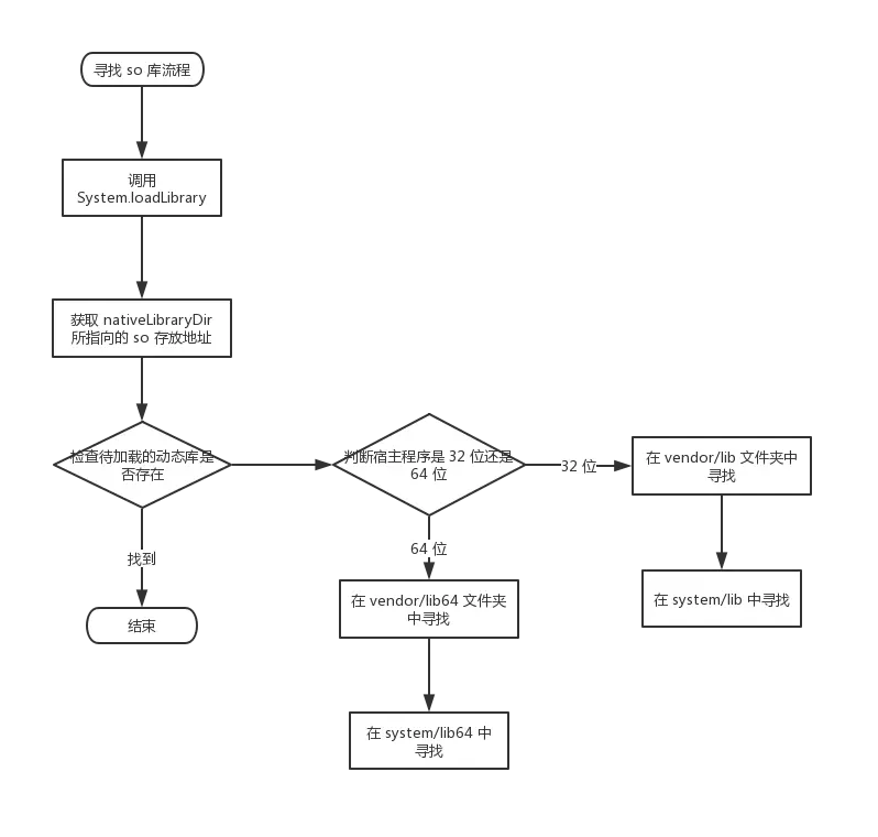 动态库（.so）的加载流程图
