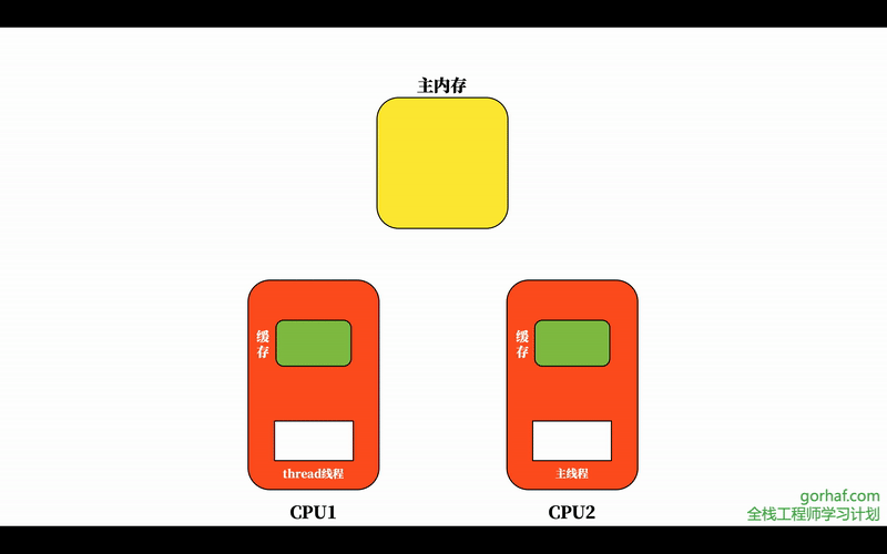 “全栈2019”Java原子操作第一章：内存可见性volatile关键字详解