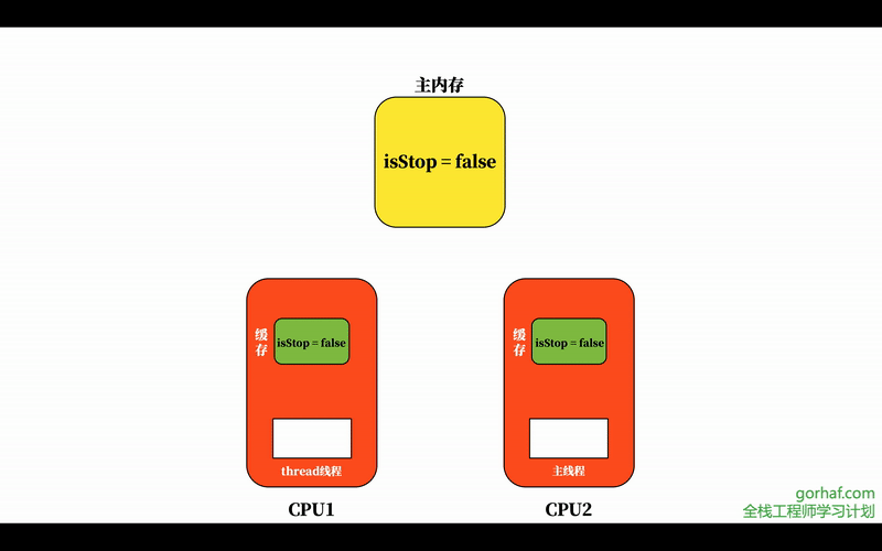 “全栈2019”Java原子操作第一章：内存可见性volatile关键字详解