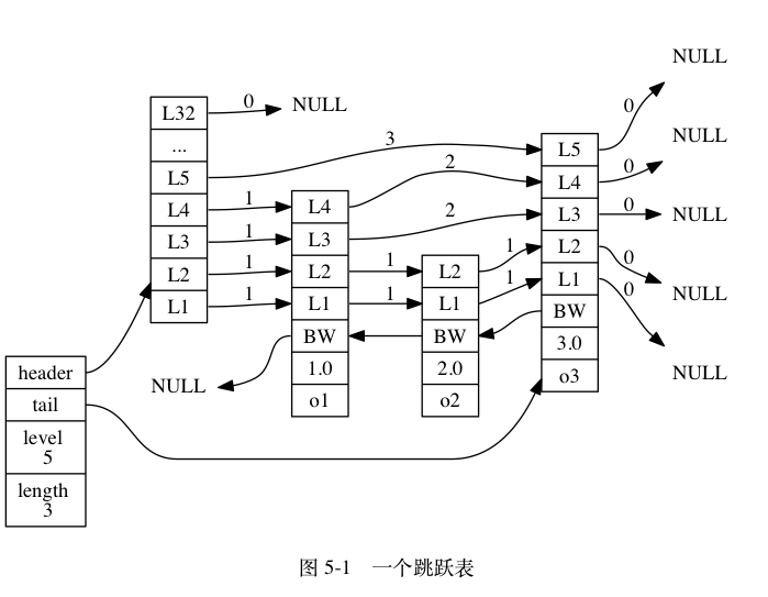 跳跃表结构