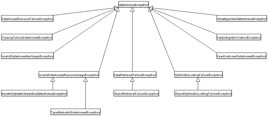 Spring 数据库异常