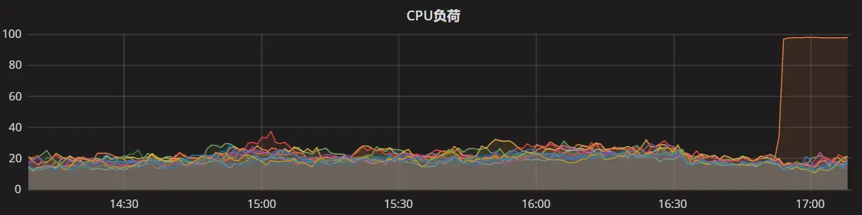 噩梦般的高负荷