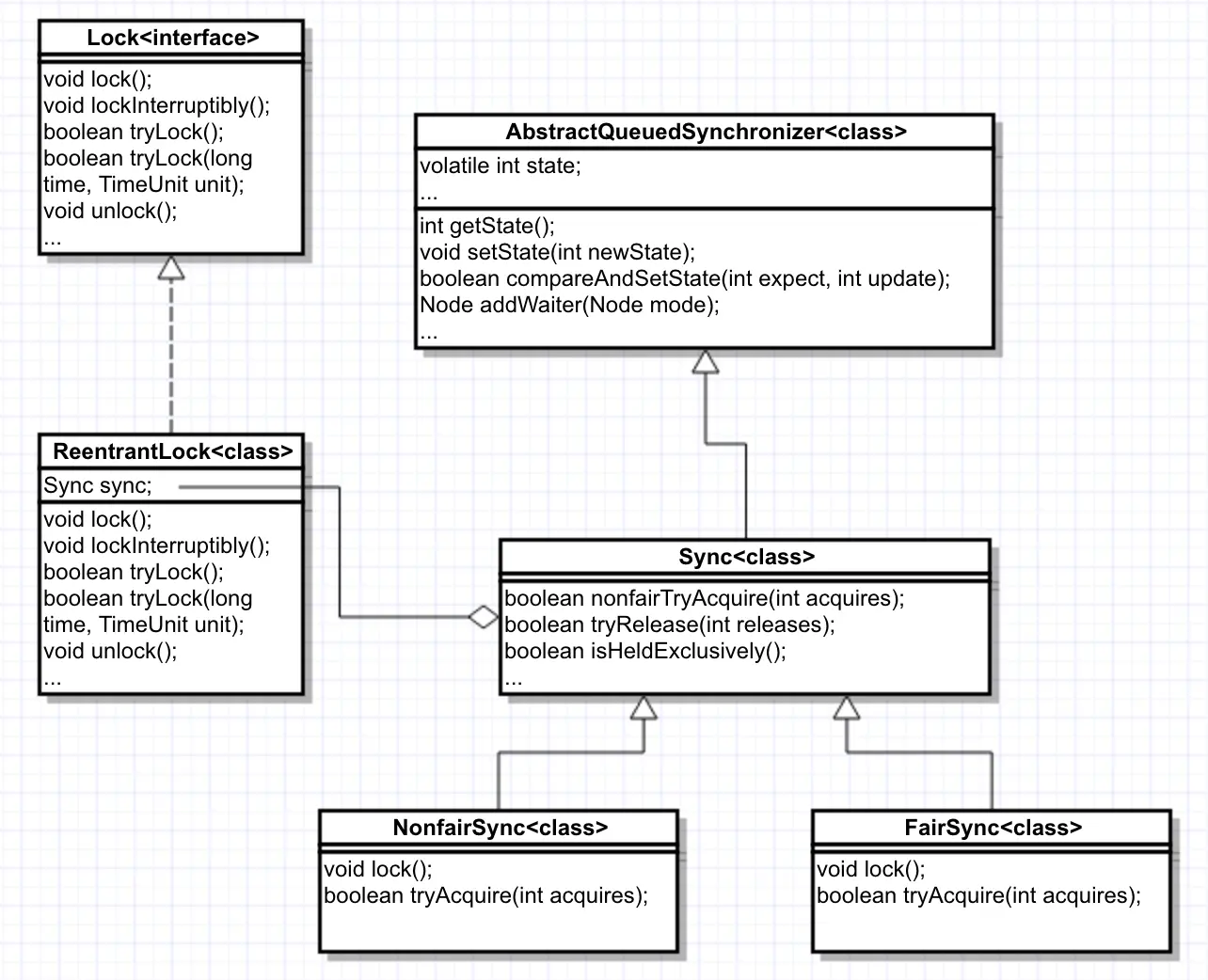 ReentrantLock类关系图