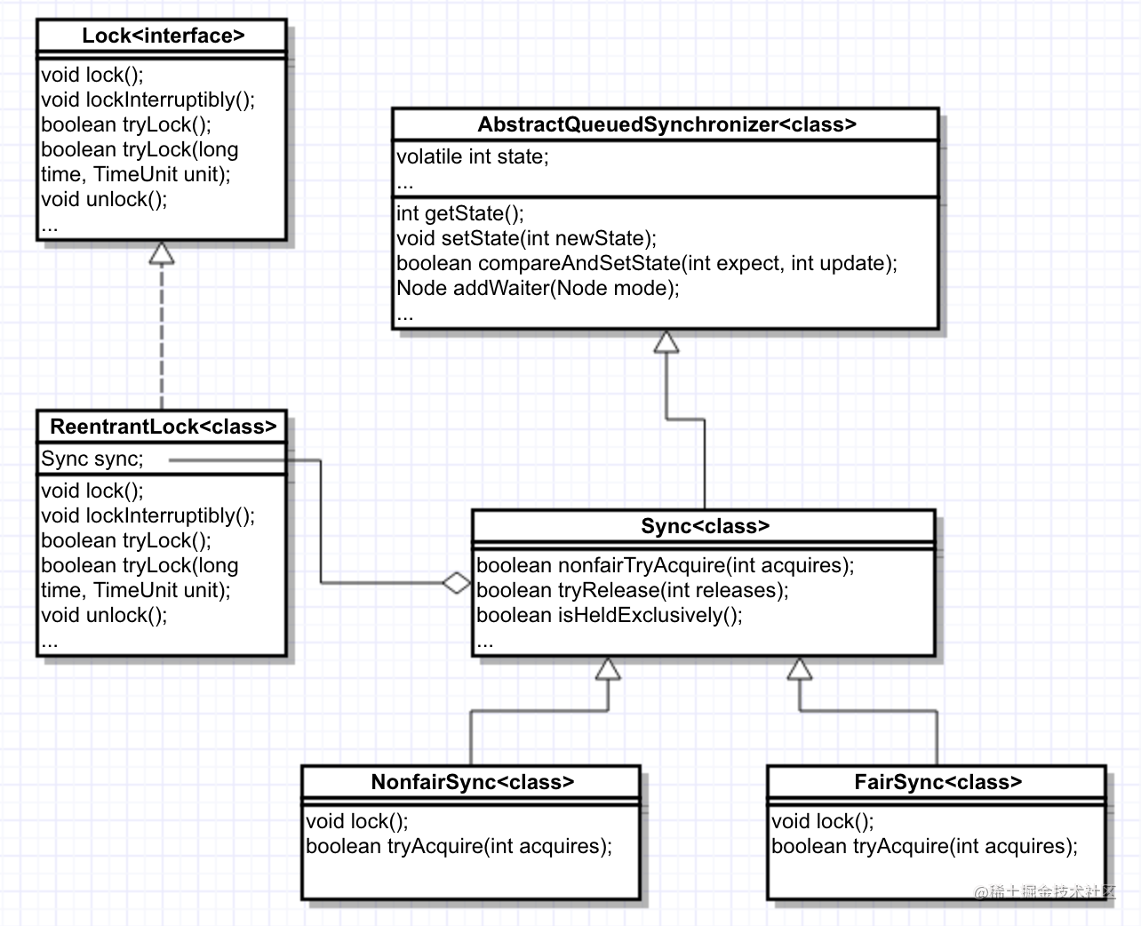 An in-depth analysis of Java ReentrantLock implementation principle ...
