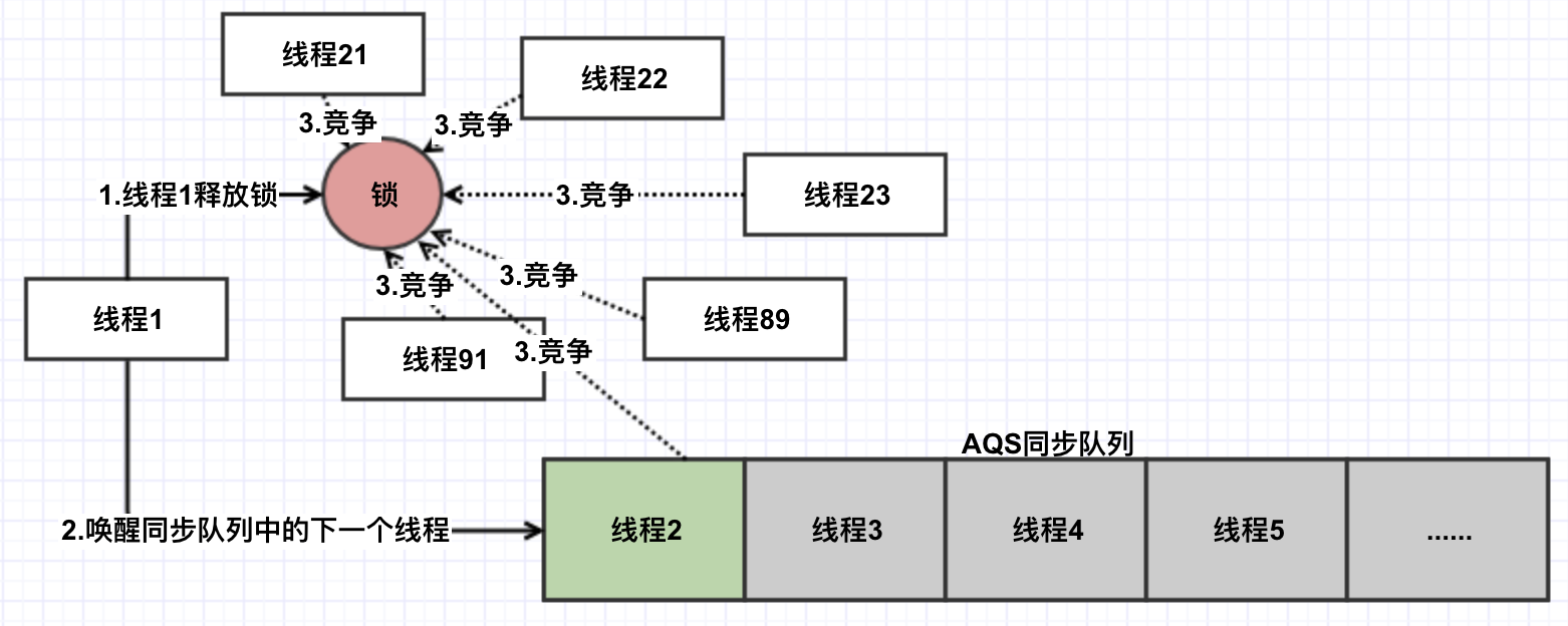非公平锁的竞争