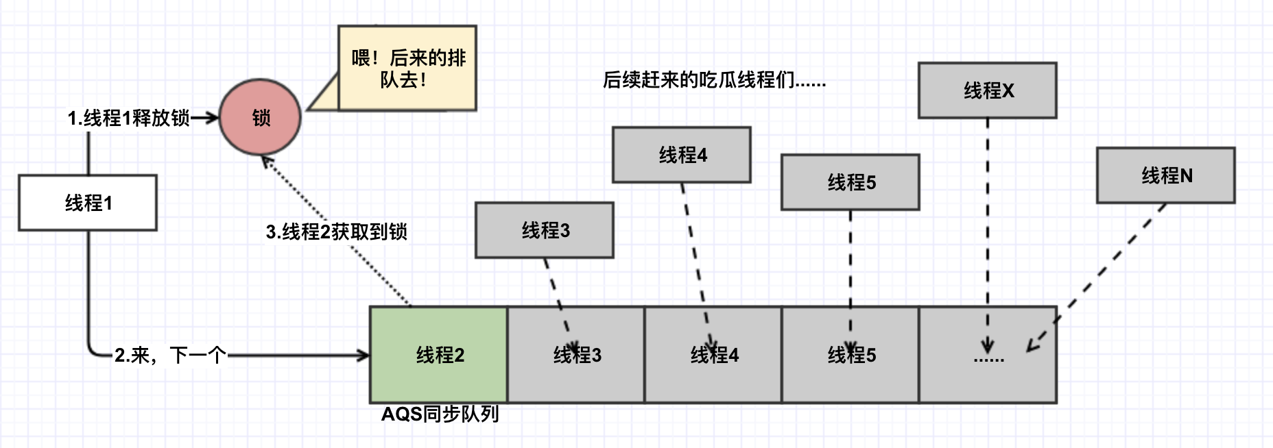 公平锁的竞争