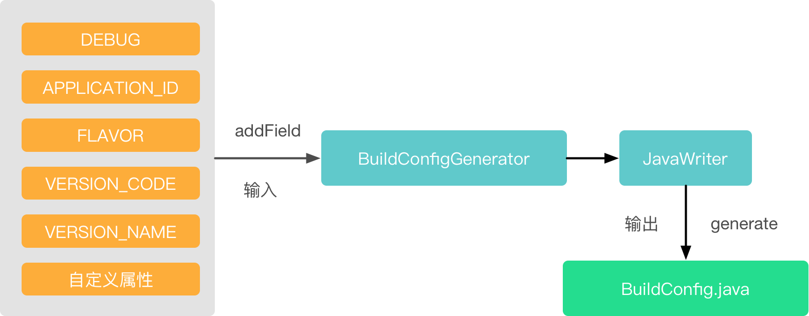 generateDebugBuildConfig