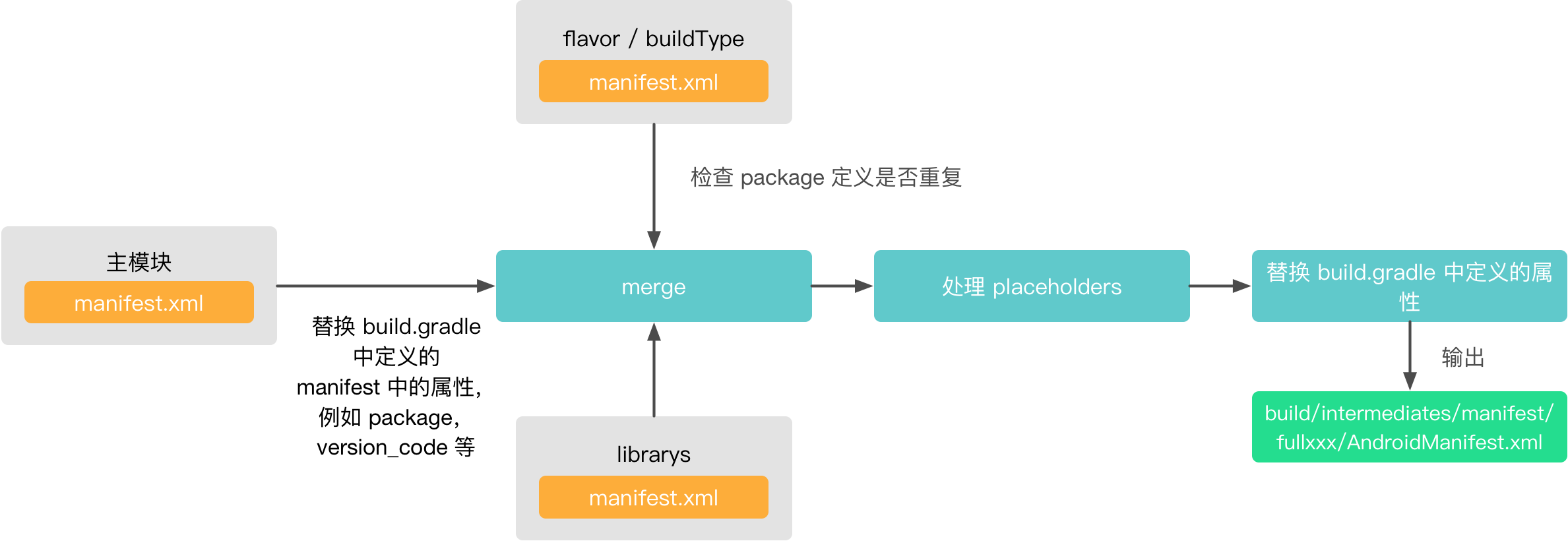 processDebugManifest