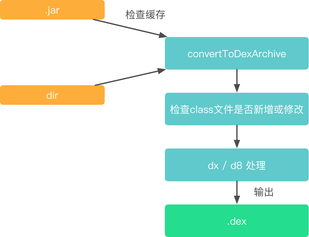 transformClassesWithDexBuilderForDebug