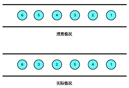 图 数据的乱序.png